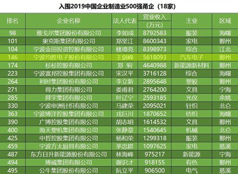 1674893758523137p337.jpg 2019中国企业500强1 官网使用.jpg